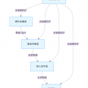 预付费系统技术架构解析